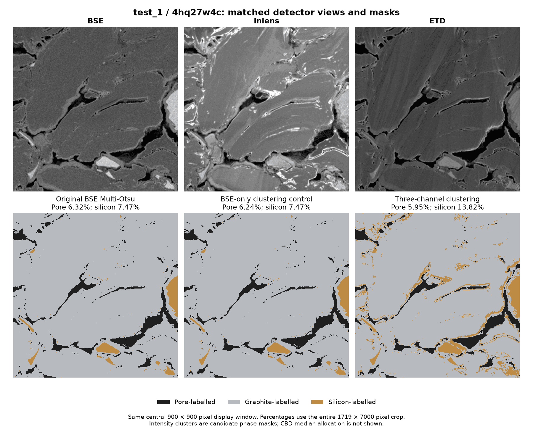 test_1, sample 4hq27w4c: smoothed BSE, Inlens and ETD views above the BSE Multi-Otsu initialisation, BSE-only clustering control and three-channel result.