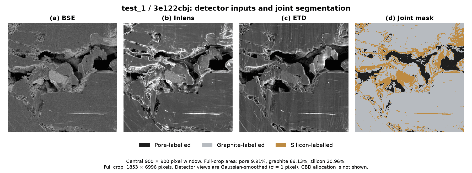 test_1, sample 3e122cbj: smoothed BSE, Inlens and ETD inputs followed by the saved three-channel pore, graphite and silicon mask.