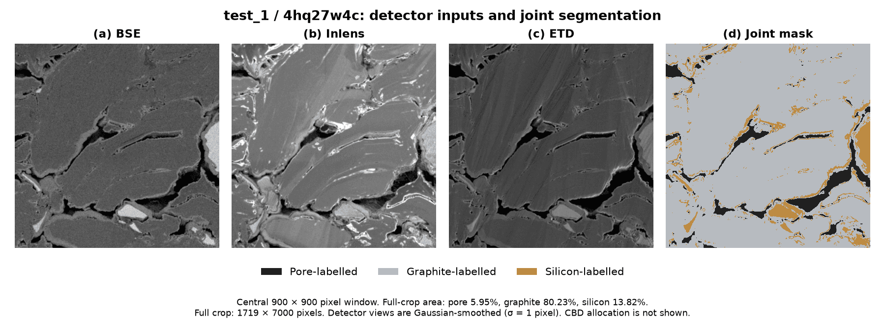 test_1, sample 4hq27w4c: smoothed BSE, Inlens and ETD inputs followed by the saved three-channel pore, graphite and silicon mask.