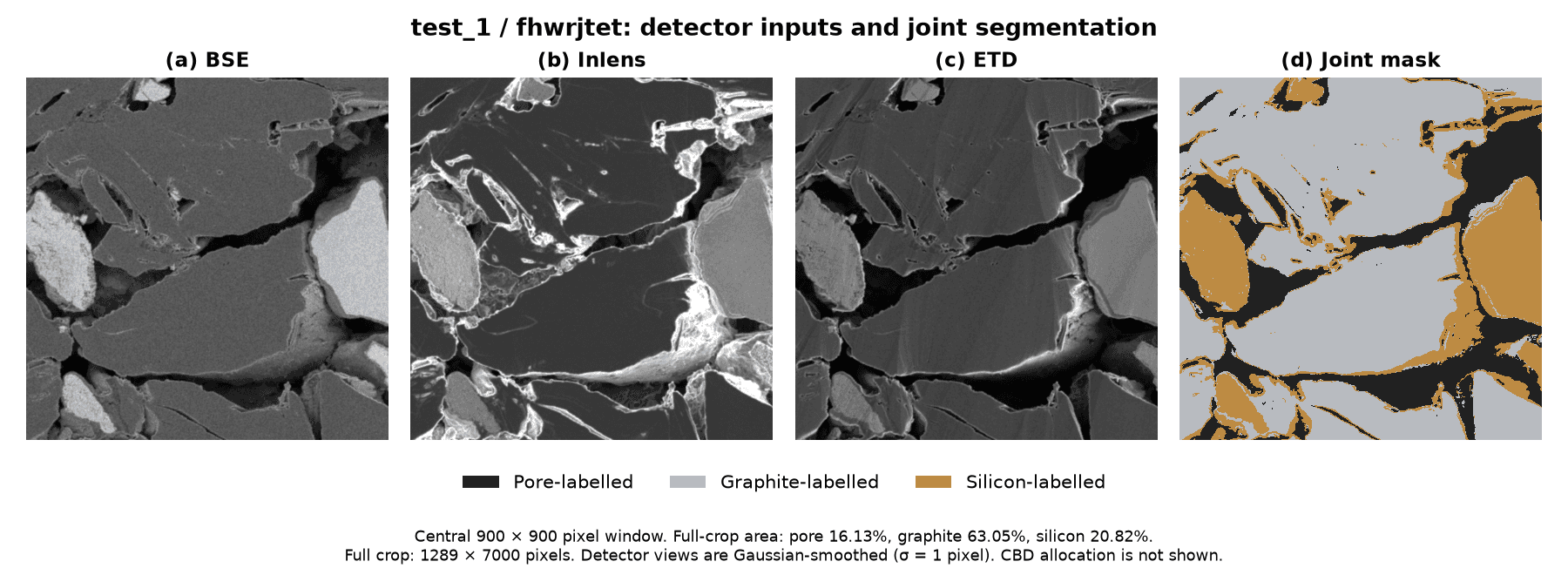 test_1, sample fhwrjtet: smoothed BSE, Inlens and ETD inputs followed by the saved three-channel pore, graphite and silicon mask.