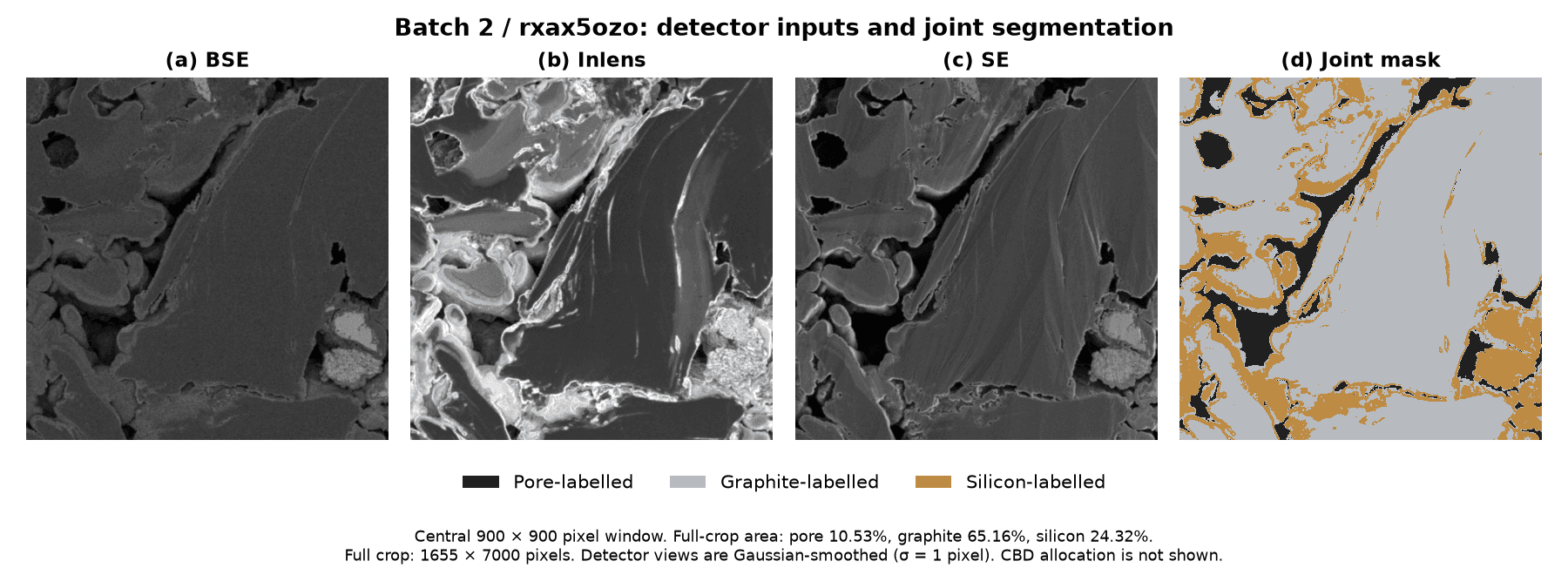Batch 2, sample rxax5ozo: smoothed BSE, Inlens and SE inputs followed by the saved three-channel pore, graphite and silicon mask.