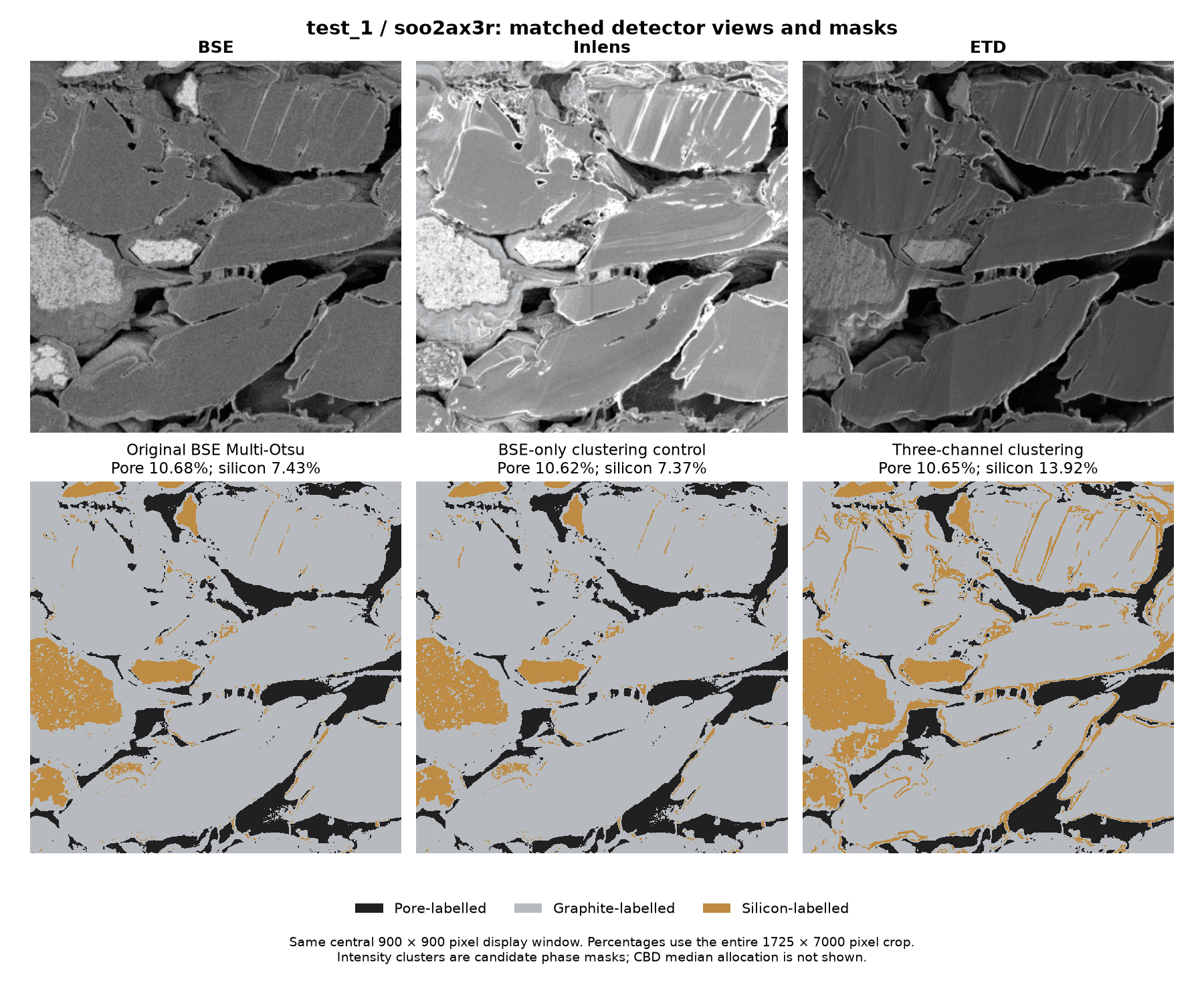 test_1, sample soo2ax3r: smoothed BSE, Inlens and ETD views above the BSE Multi-Otsu initialisation, BSE-only clustering control and three-channel result.