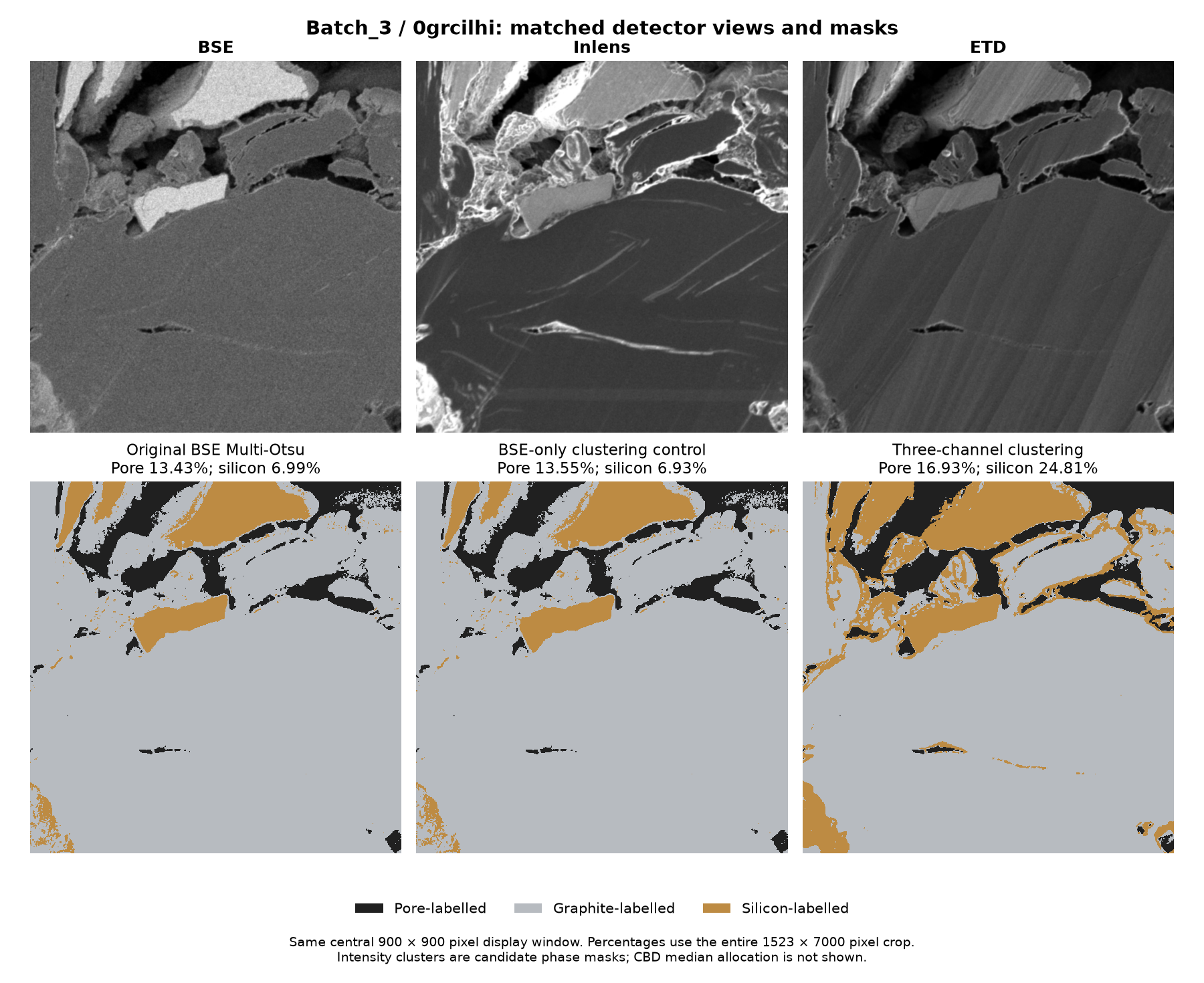 Batch 3, sample 0grcilhi: smoothed BSE, Inlens and ETD views above the BSE Multi-Otsu initialisation, BSE-only clustering control and three-channel result.