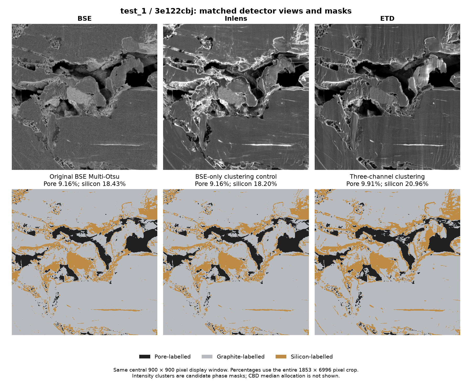 test_1, sample 3e122cbj: smoothed BSE, Inlens and ETD views above the BSE Multi-Otsu initialisation, BSE-only clustering control and three-channel result.