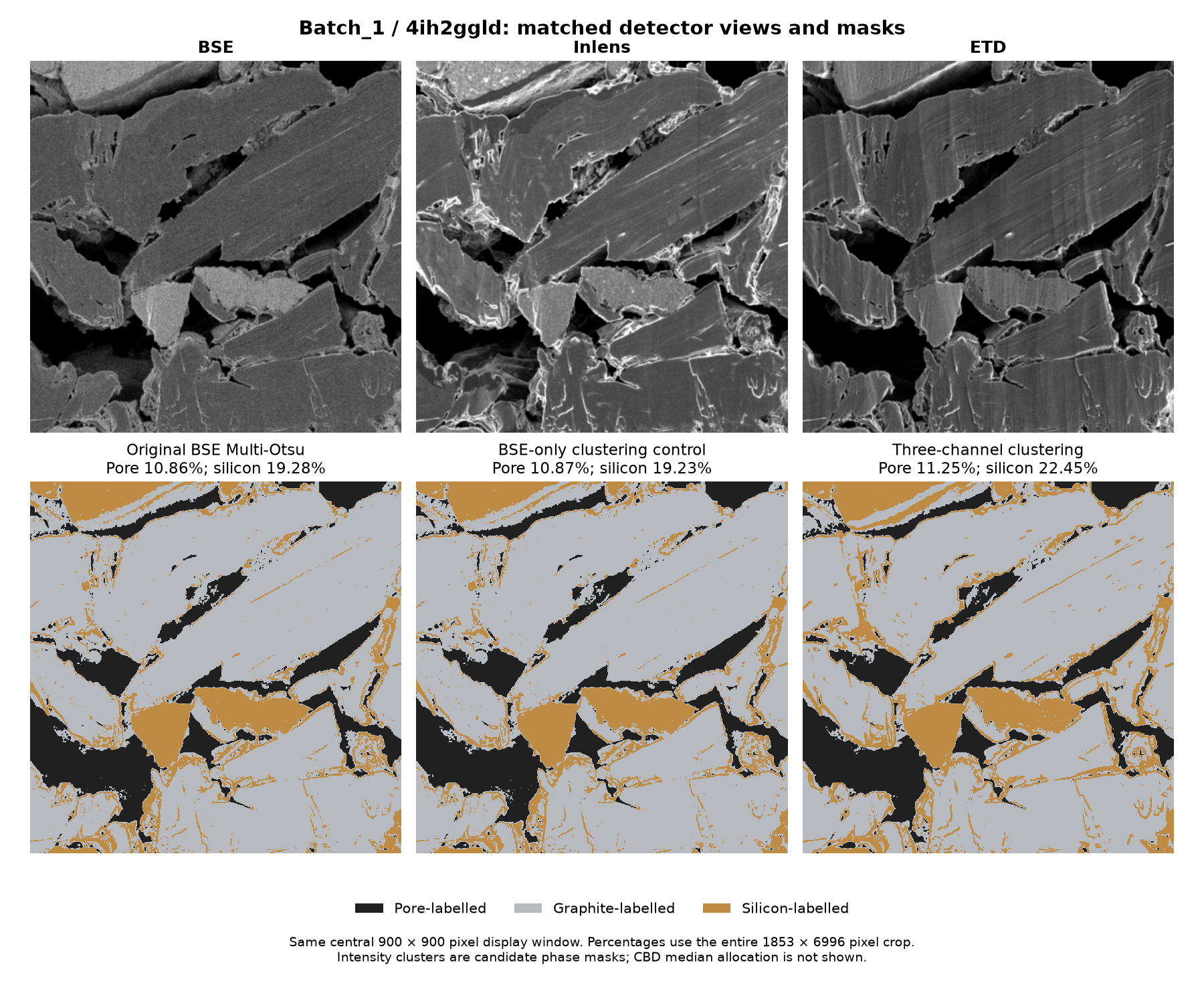 Batch 1, sample 4ih2ggld: smoothed BSE, Inlens and ETD views above the BSE Multi-Otsu initialisation, BSE-only clustering control and three-channel result.