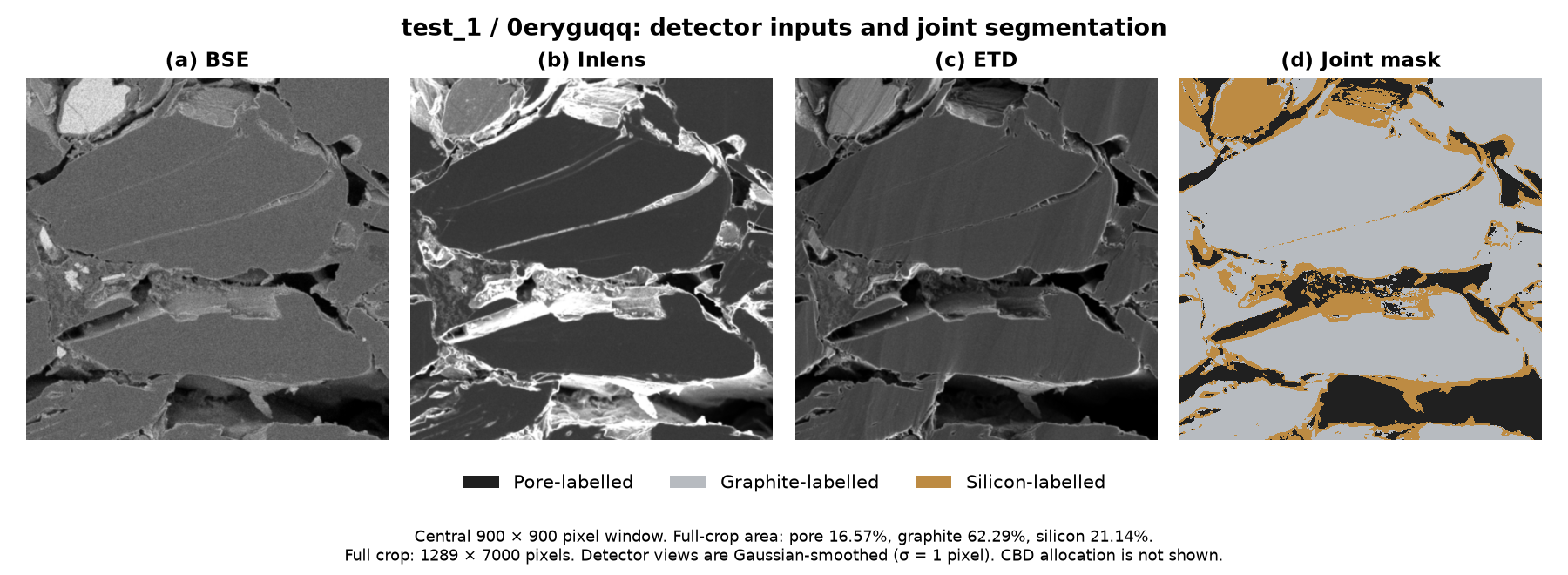 test_1, sample 0eryguqq: smoothed BSE, Inlens and ETD inputs followed by the saved three-channel pore, graphite and silicon mask.