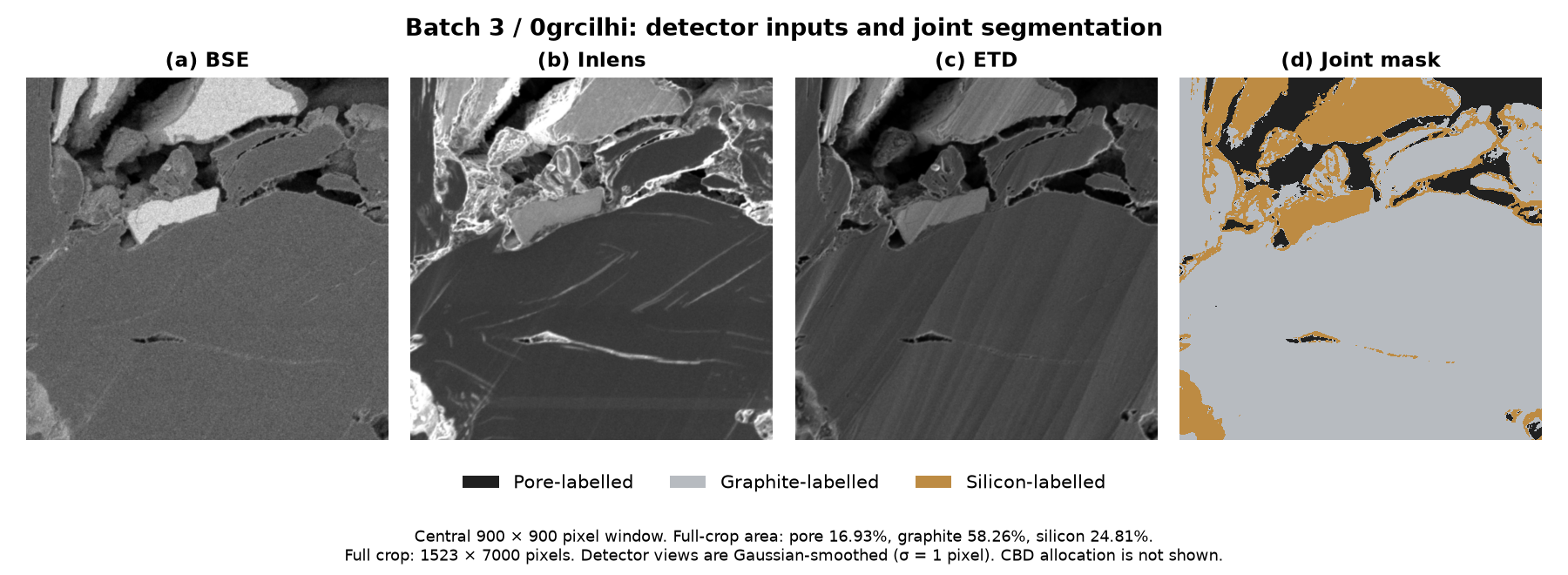 Batch 3, sample 0grcilhi: smoothed BSE, Inlens and ETD inputs followed by the saved three-channel pore, graphite and silicon mask.