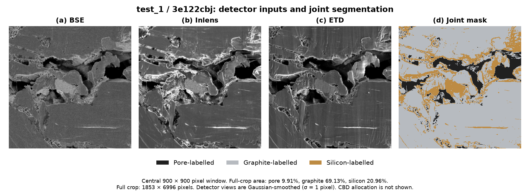 test_1, sample 3e122cbj: smoothed BSE, Inlens and ETD inputs followed by the saved three-channel pore, graphite and silicon mask.