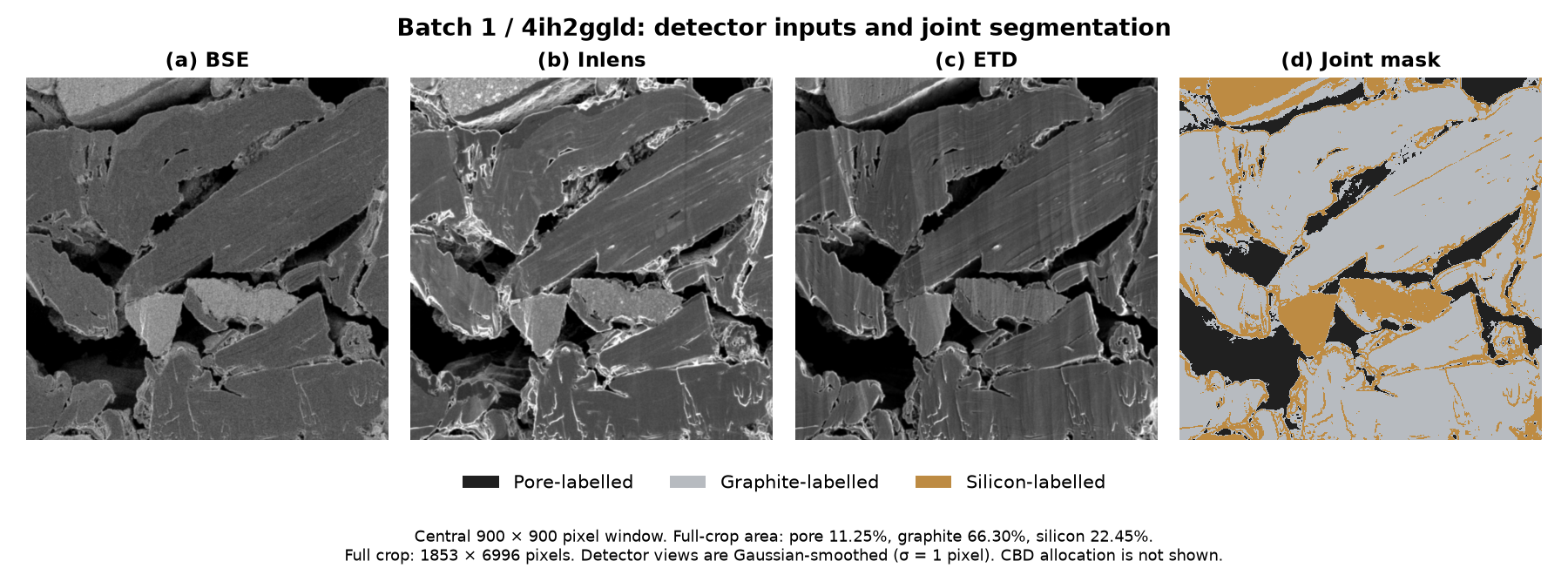 Batch 1, sample 4ih2ggld: smoothed BSE, Inlens and ETD inputs followed by the saved three-channel pore, graphite and silicon mask.
