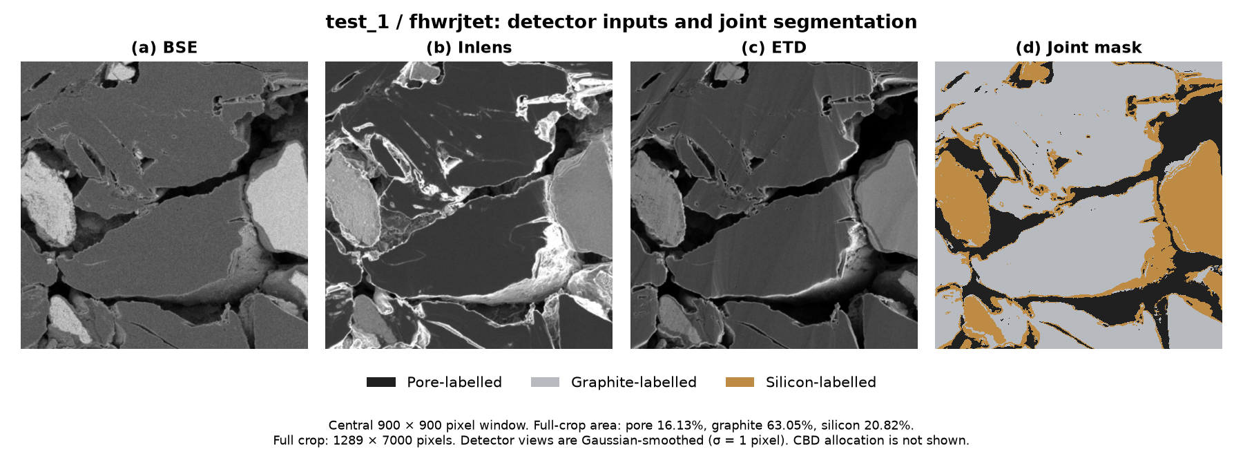 test_1, sample fhwrjtet: smoothed BSE, Inlens and ETD inputs followed by the saved three-channel pore, graphite and silicon mask.