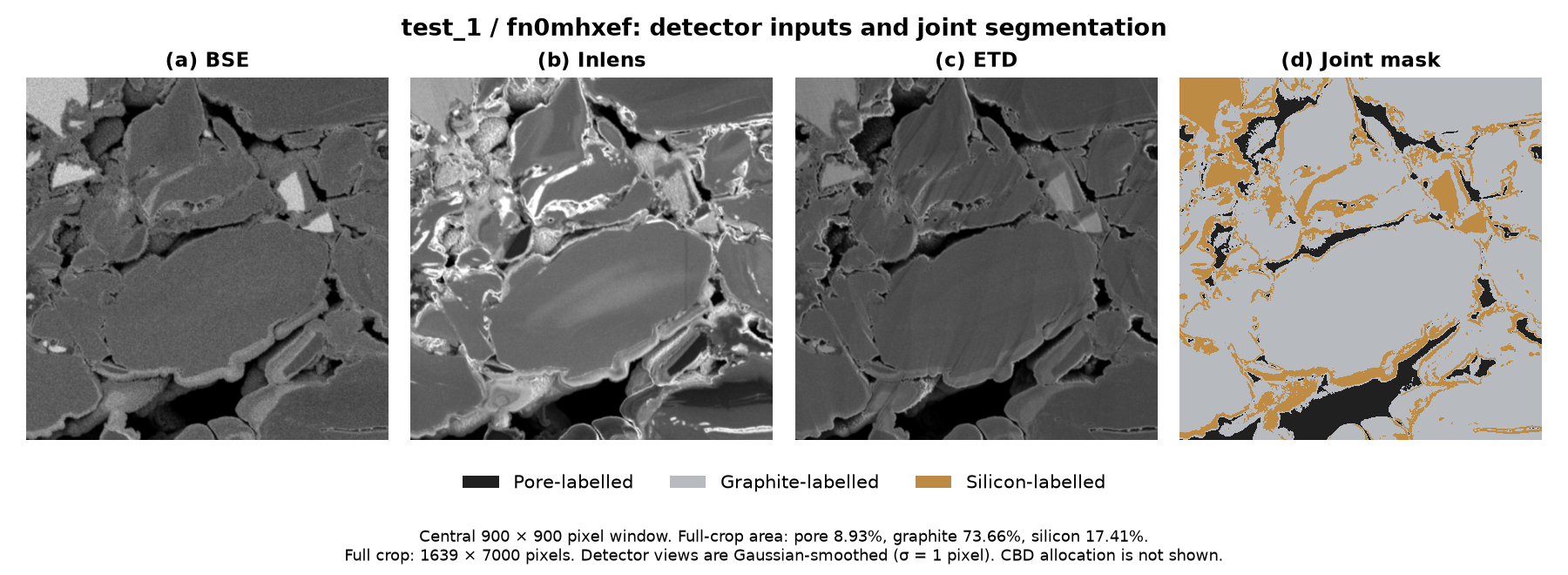 test_1, sample fn0mhxef: smoothed BSE, Inlens and ETD inputs followed by the saved three-channel pore, graphite and silicon mask.