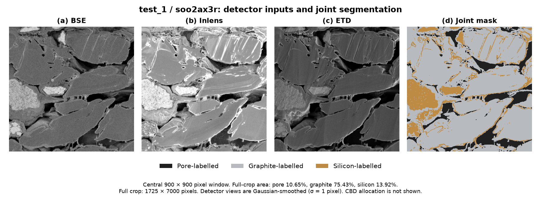 test_1, sample soo2ax3r: smoothed BSE, Inlens and ETD inputs followed by the saved three-channel pore, graphite and silicon mask.