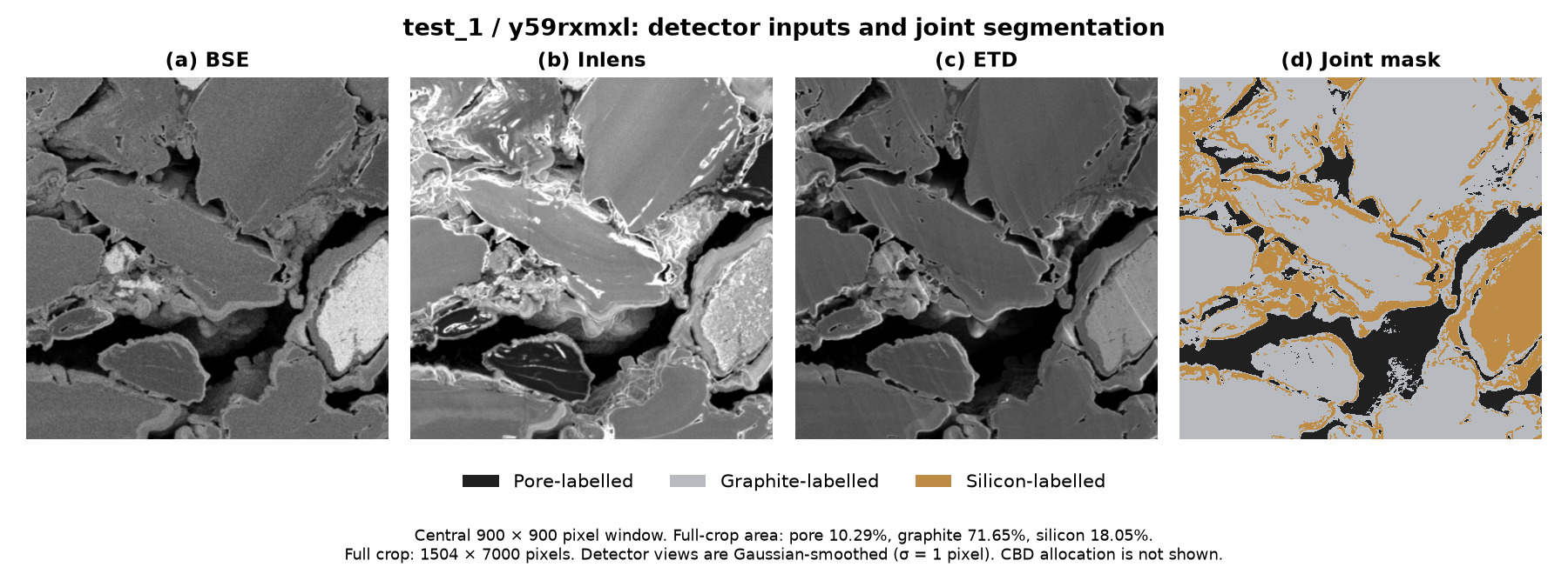 test_1, sample y59rxmxl: smoothed BSE, Inlens and ETD inputs followed by the saved three-channel pore, graphite and silicon mask.