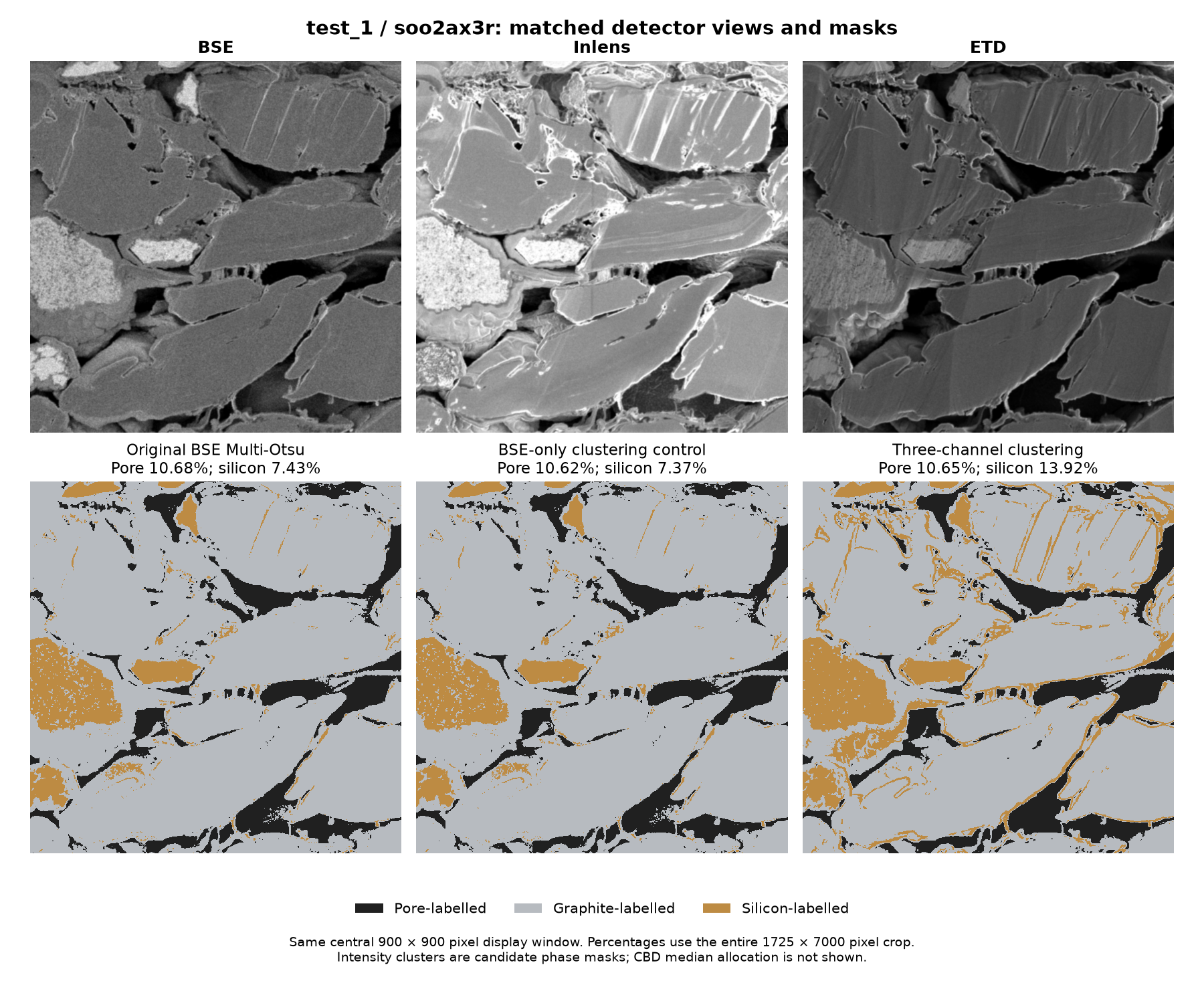 test_1, sample soo2ax3r: smoothed BSE, Inlens and ETD views above the BSE Multi-Otsu initialisation, BSE-only clustering control and three-channel result.