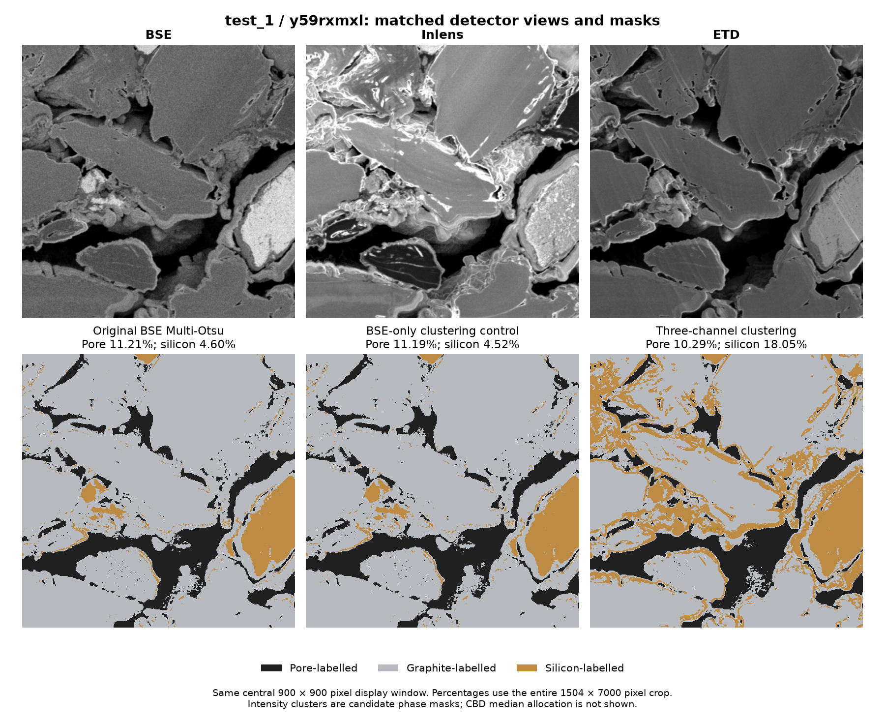 test_1, sample y59rxmxl: smoothed BSE, Inlens and ETD views above the BSE Multi-Otsu initialisation, BSE-only clustering control and three-channel result.